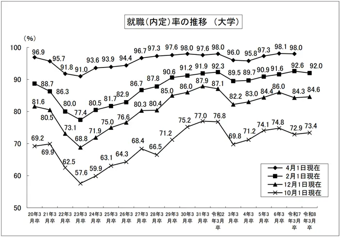 令和8年3月大学等卒業予定者の就職内定状況（2月1日現在）を公表しますの引用画像