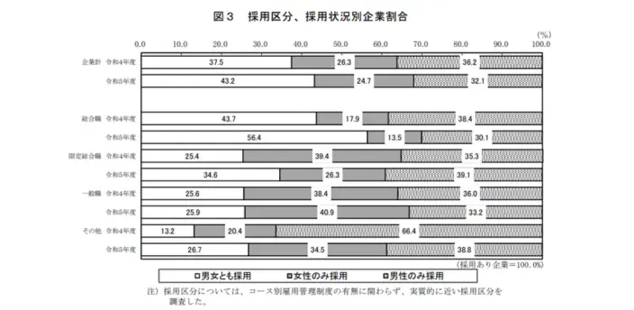 採用区分、採用状況別企業割合。詳細は以下