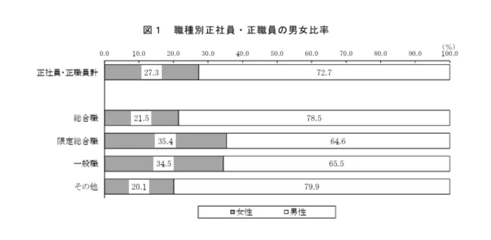 職種別正社員・正職員の男女比率。詳細は以下