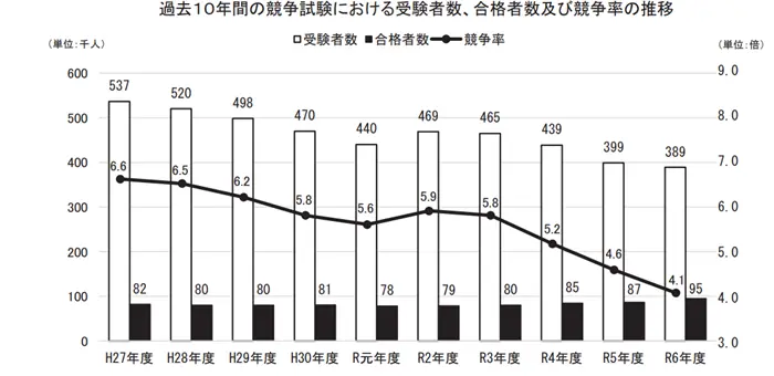 地方公務員における働き方改革に係る状況の引用画像