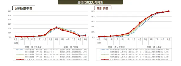 エントリーシートの最後に提出した時期。詳細は以下