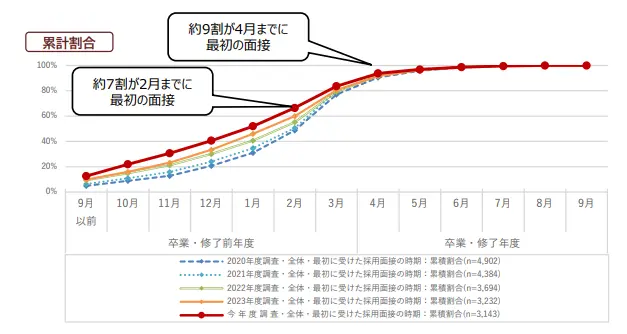 最初に面接を受けた時期：累計割合。詳細は以下