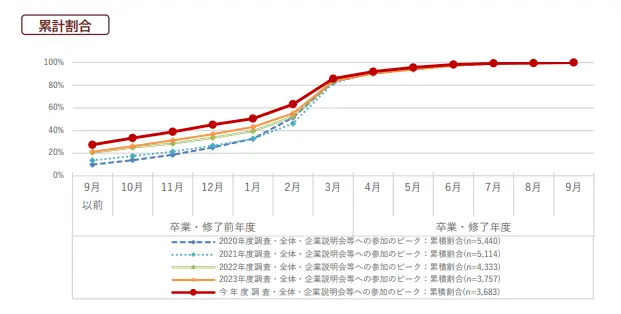 企業説明会等への参加のピーク：累計割合。詳細は以下