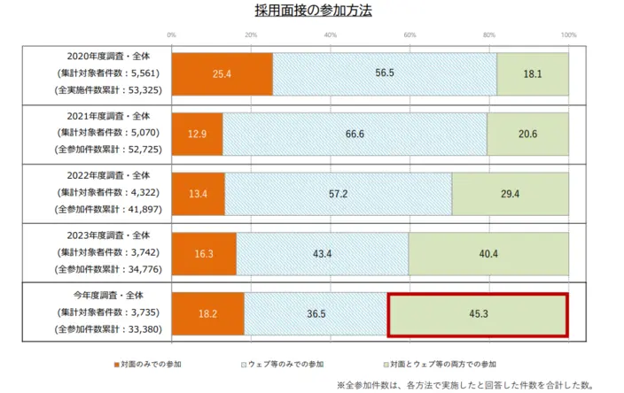 採用面接の参加方法。詳細は以下