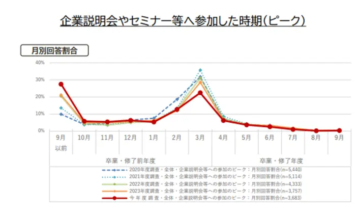 企業説明会やセミナー等へ参加した時期（ピーク）詳細は以下