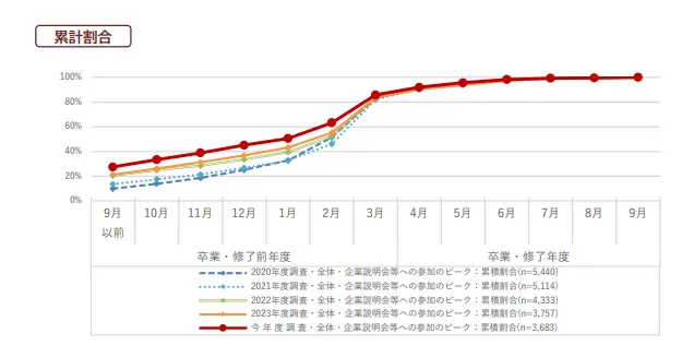 企業説明会等への参加のピーク。詳細は以下