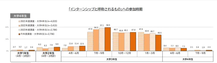 「インターシップと呼称されるもの」への参加時期。詳細は以下