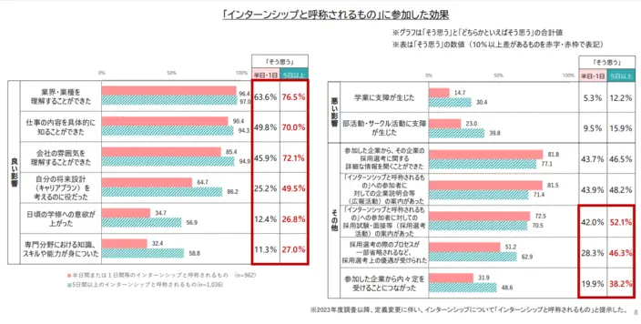 「インターシップと呼称されるもの」に参加した効果。詳細は以下