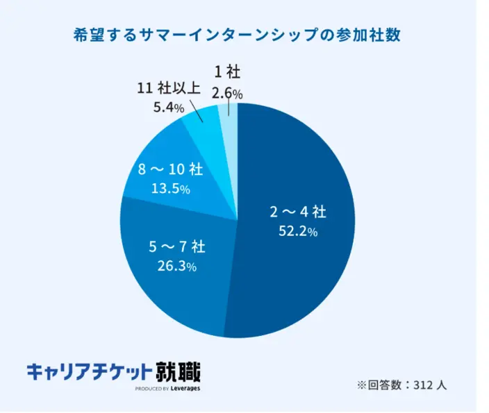 希望するサマーインターンシップの参加社数。詳細は以下