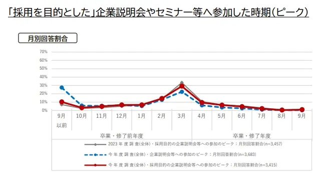 採用を目的とした企業説明会やセミナーなどへ参加した時期（ピーク）詳細は以下