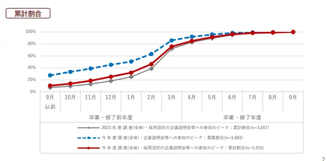 採用目的の企業説明会などへ参加のピーク：累計割合。詳細は以下