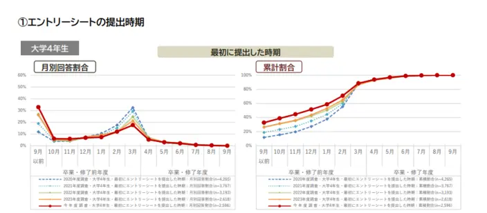 エントリーシートの最初に提出した時期。詳細は以下