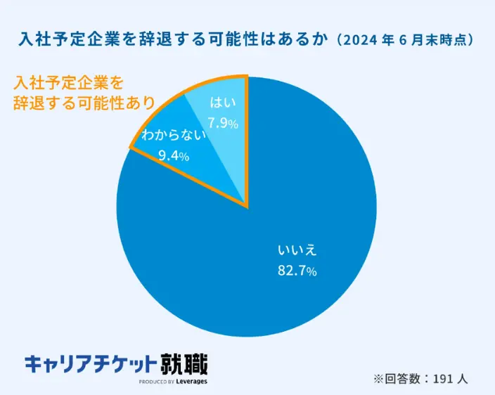 入社予定企業を辞退する可能性はあるかのイメージ