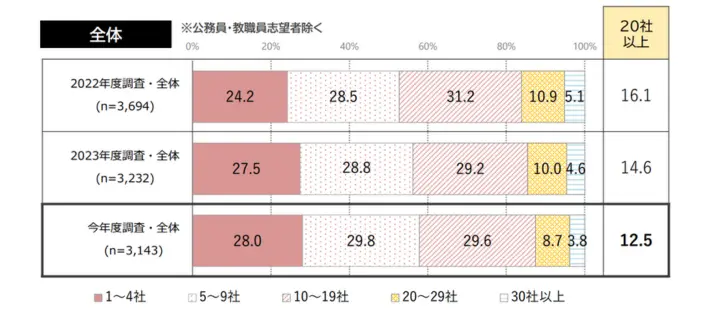 学生の就職・採用活動開始時期等に関する調査 調査結果 報告書（p.71）②採用面接を受けた企業数の引用画像
