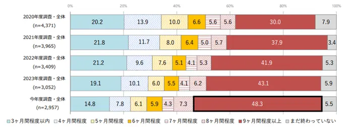 学生の就職・採用活動開始時期等に関する調査 調査結果 報告書（p.9）就職活動の始まりから終わりまでの期間の引用画像
