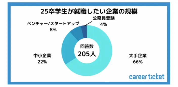 25卒学生が就職したい企業の規模のイメージ