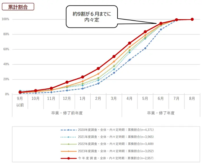 内々定を受けた時期のイメージ
