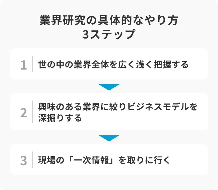 業界研究の具体的なやり方3ステップのイメージ