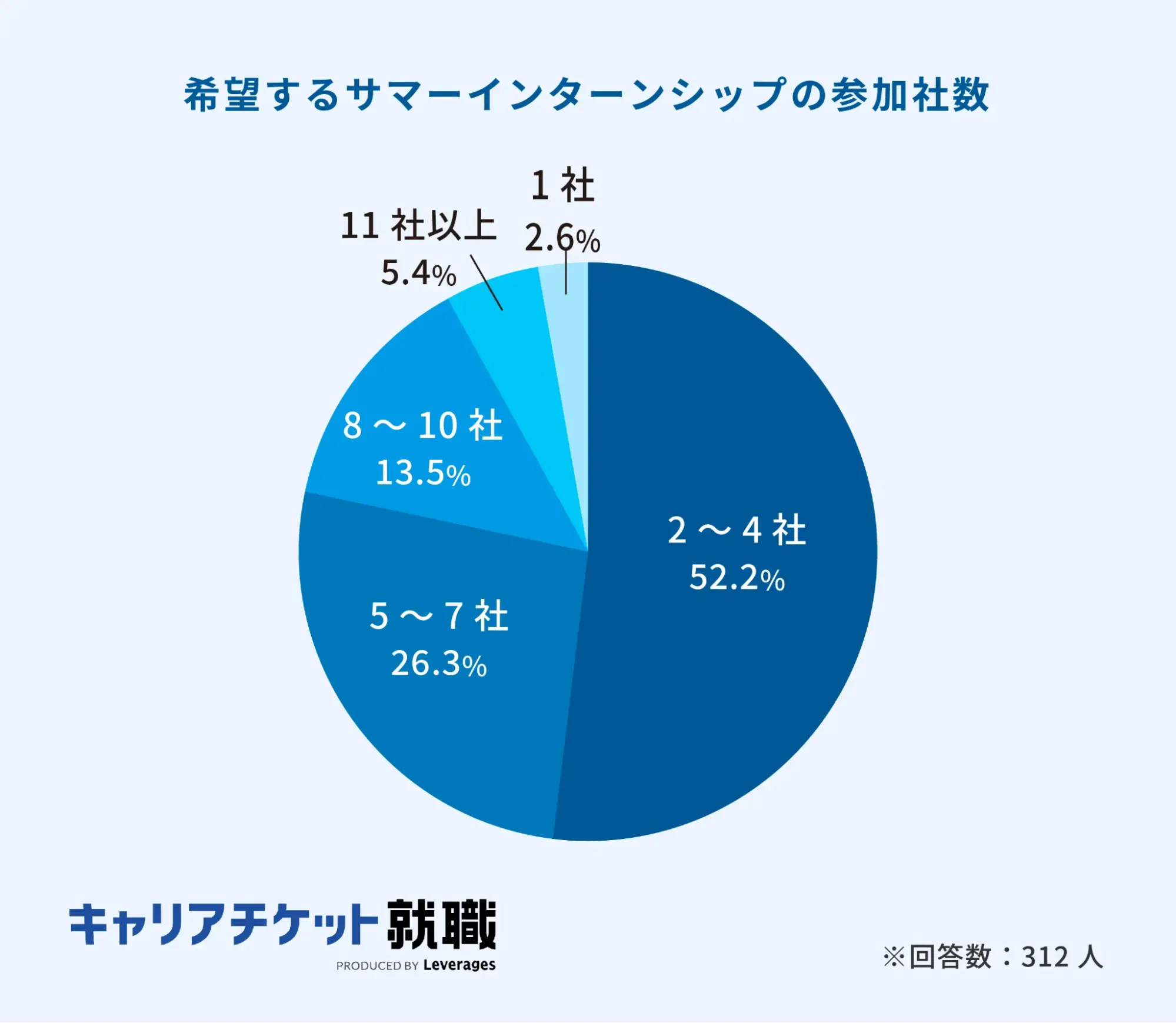 2026年入社予定学生のサマーインターン参加意識に関する調査
