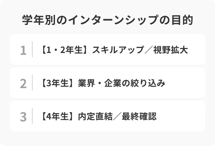 学年ごとのインターンシップの探し方のイメージ