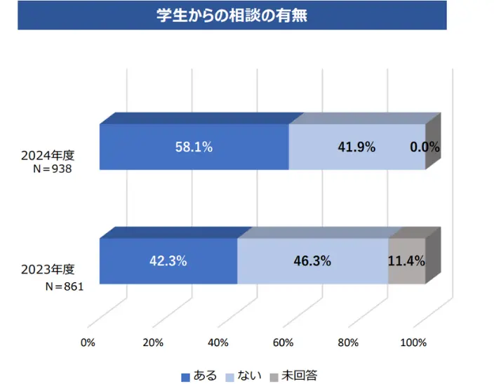 学生からの相談の有無のイメージ