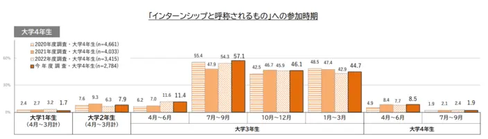 インターンシップへの参加時期のイメージ