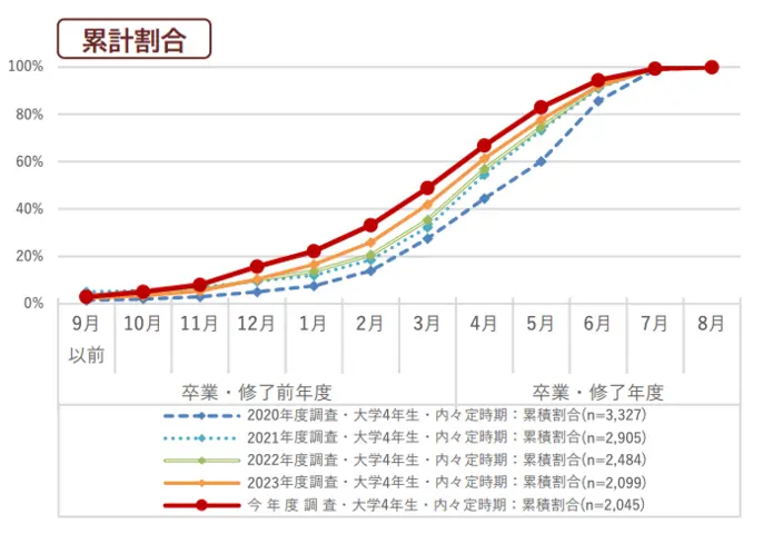 大学4年生・内々定時期:累計割合。詳細は以下
