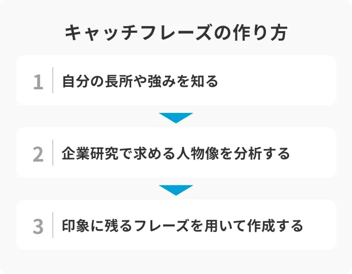 就活で伝えるキャッチフレーズの作り方のイメージ