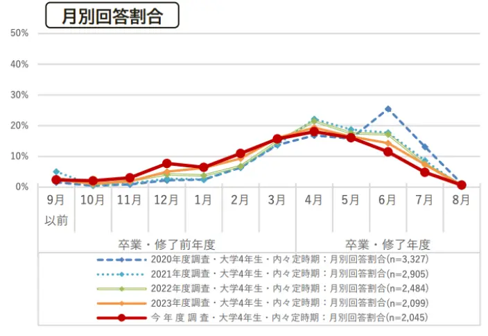 内閣府「令和6年度学生の就職・採用活動開始時期等に関する調査 調査結果 報告書（74p）」のイメージ