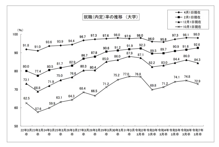 内閣府「令和6年度大学等卒業者の就職状況調査（令和7年4月1日現在）（5p）」のイメージ