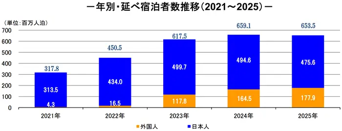 宿泊旅行統計調査の引用画像