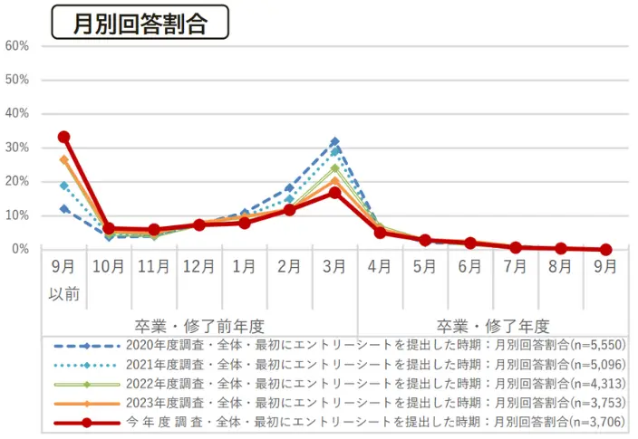  エントリーシートの提出状況のイメージ