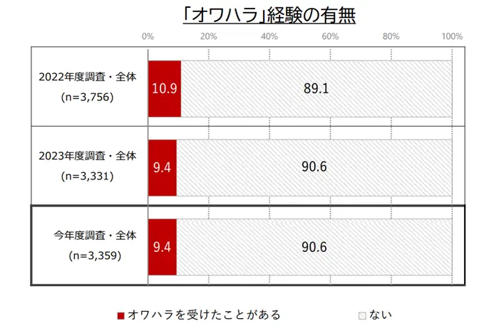 学生の就職・採用活動開始時期等に関する調査結果について（概要）の引用画像