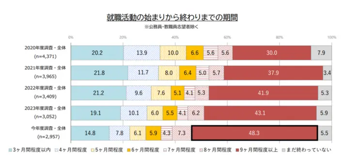 就職活動の始まりから終わりまでの期間※公務員・教職員志望者除く。詳細は以下