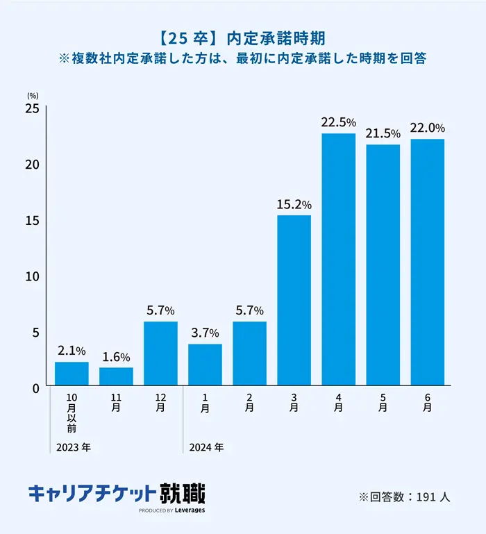25卒の学生を対象に実施した調査の引用画像