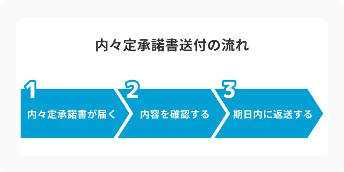 内々定承諾書の提出の流れのイメージ