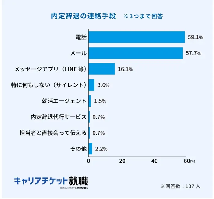 キャリアチケット就職の調査の引用画像