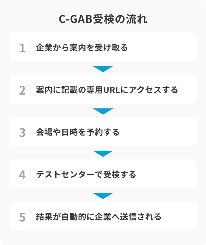 受検の流れのイメージ