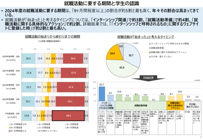学生の就職・採用活動開始時期等に関する調査結果について（概要）の引用画像