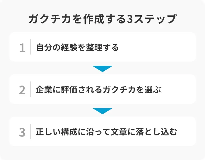 「学生時代に力を入れたこと」を作成する3ステップのイメージ