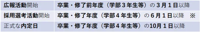 これから就職活動を行う学生の皆さんに知っておいていただきたいこと（2026年度卒用）の引用画像