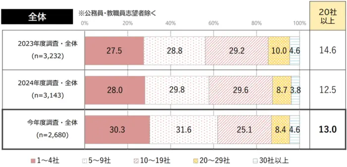 採用面接を受けた企業数（全体）のイメージ