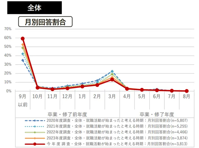 学生の就職・採用活動開始時期等に関する調査 調査結果 報告書の引用画像