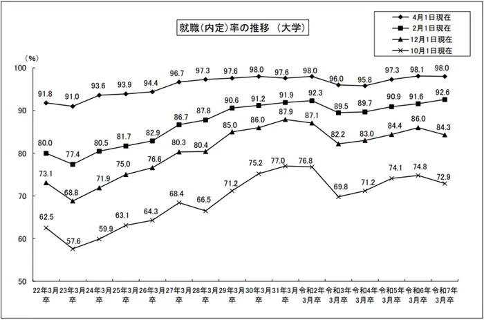 令和7年3月大学等卒業者の就職状況（4月1日現在）を公表しますの引用画像