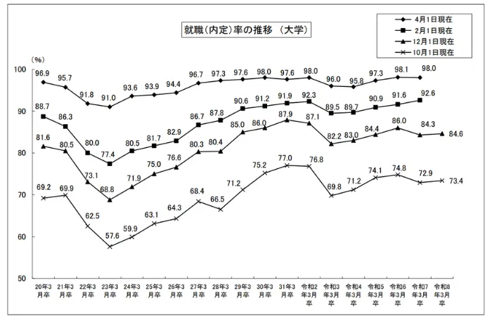 就職（内定）率の推移 （大学）のイメージ