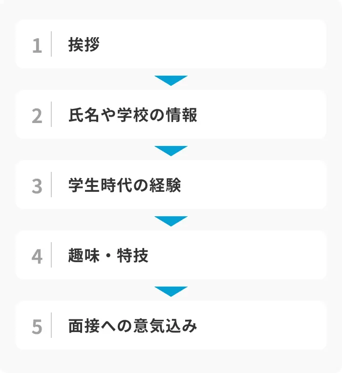 新卒の面接における自己紹介の基本的な構成のイメージ