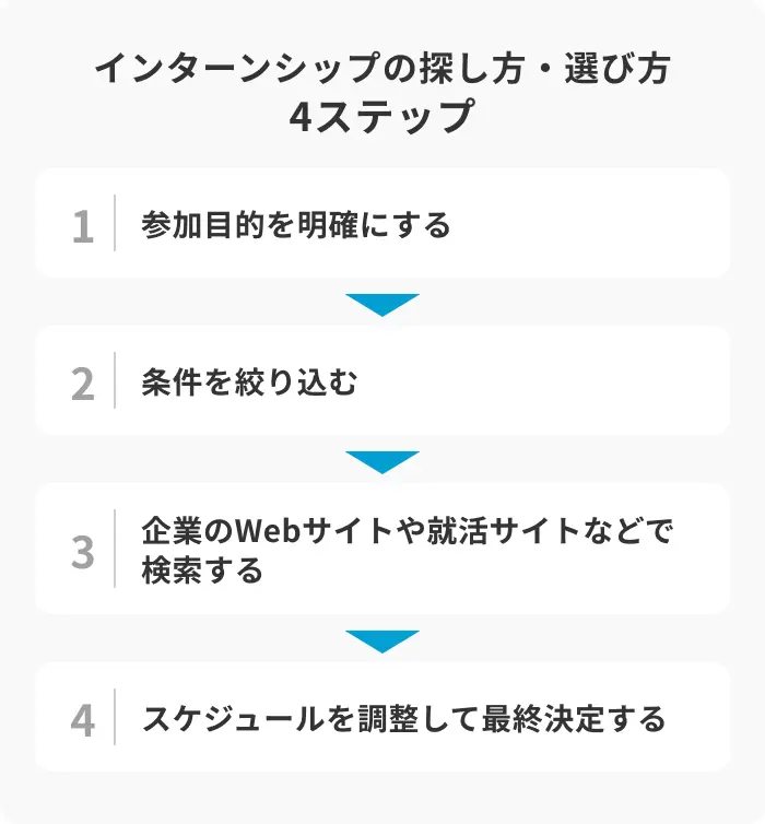 インターンシップの探し方・選び方4ステップのイメージ