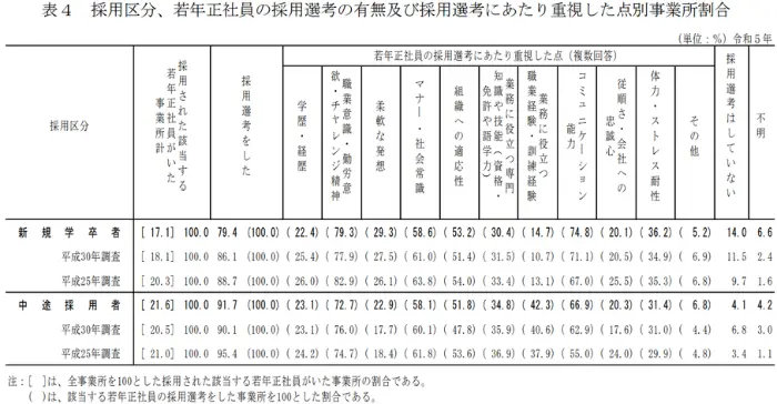 令和5年若年者雇用実態調査の概況の引用画像