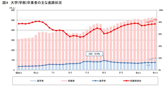 令和7年度学校基本調査の引用画像