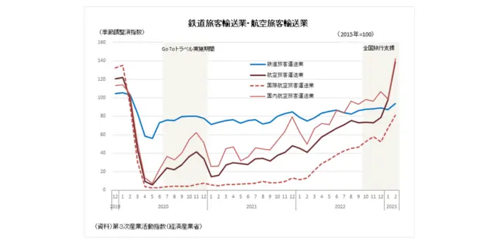 アフターコロナの中で、どこまで回復したか -旅行・観光-の引用画像
